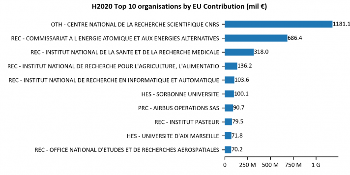 Top 10 des bénéficiaires Horizon 2020 en France
