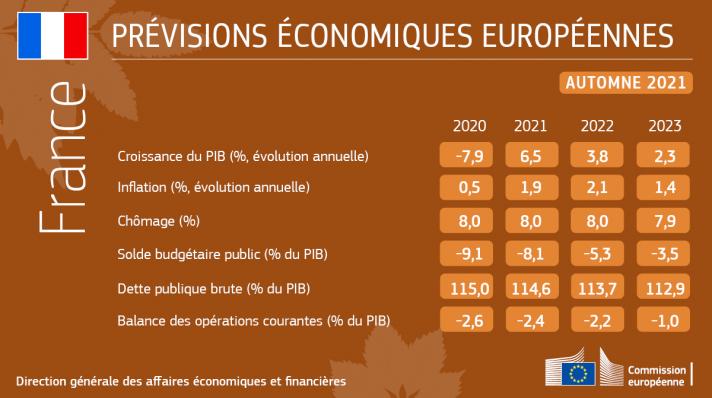 Prévisions économiques d'automne 2021, Commission européenne en France