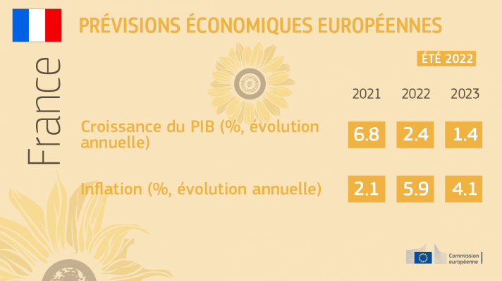 Prévisions économiques de l'été 2022, Commission européenne en France
