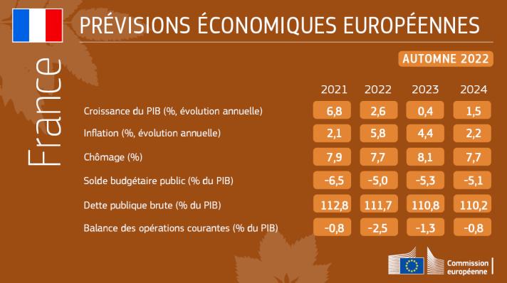 Prévisions économiques d'automne 2022, Commission européenne en France